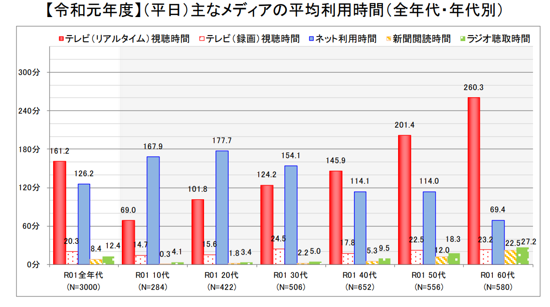 年代別インターネト利用時間