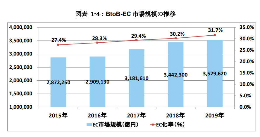 toB-EC 市場規模の推移