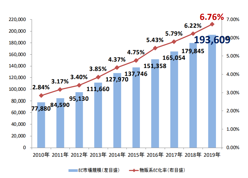 BtoC-EC の市場規模および物販系 EC 化率の経年推移