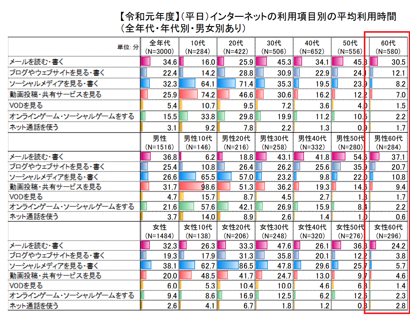 年代別インターネト利用時間