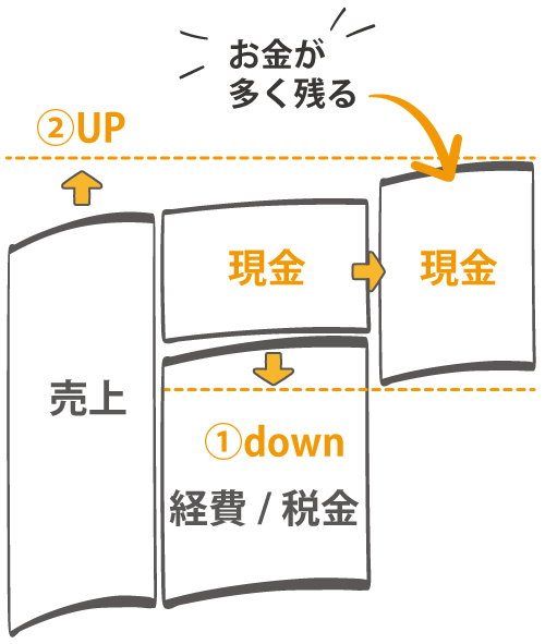 会社経営で利益を出す