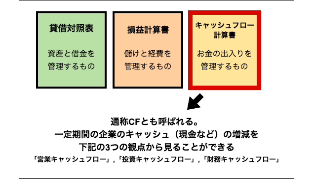 キャッシュフロー計算書の解説イラスト