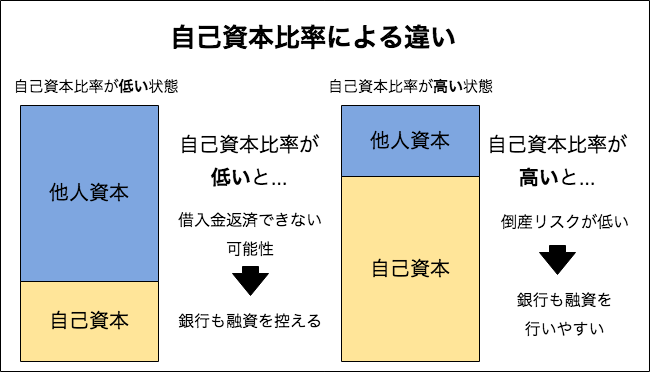 自己資本比率による違い説明イラスト