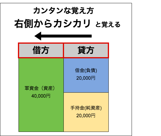 貸借対照表の簡単な覚え方説明イラスト