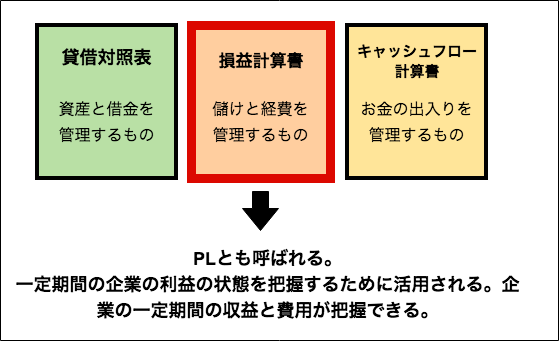 損益計算書の解説イラスト