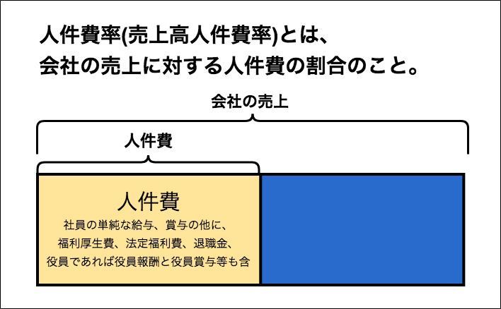 売上高人件費率とは