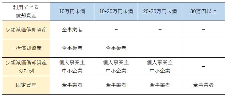 少額 備品 と は