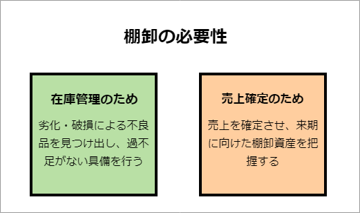 面倒な棚卸が必要な理由は在庫管理と売上確定のため 社長が見るブログ