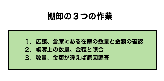 棚卸の作業とは