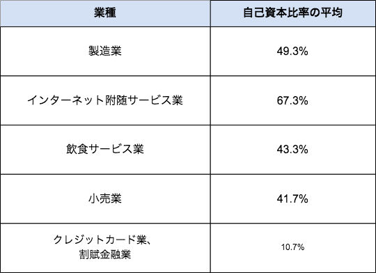 自己資本比率の目安