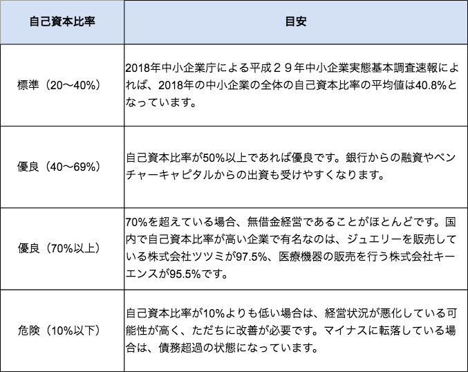 自己資本比率の目安