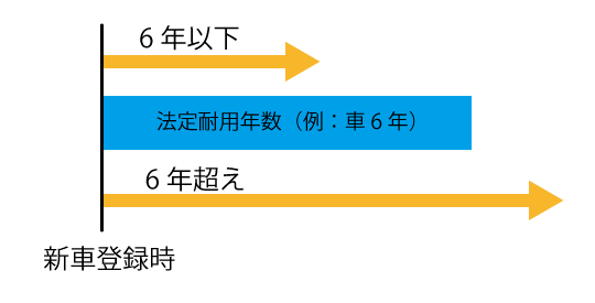 計算方法が図式でわかる 中古資産の耐用年数 社長が見るブログ