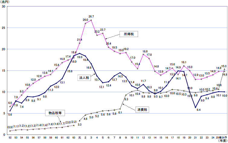 主要税目の税収