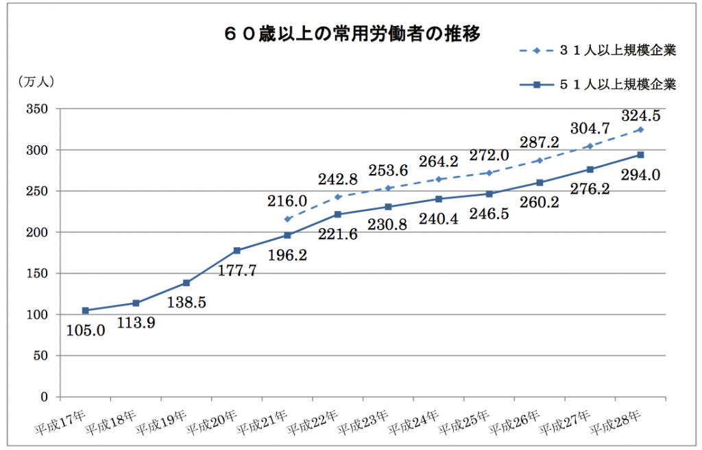 60歳以上の常用労働者の推移