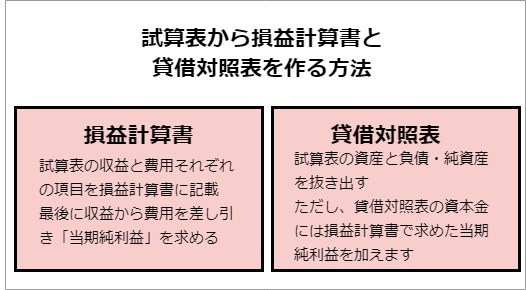 損益計算書と賃借対照表の作り方