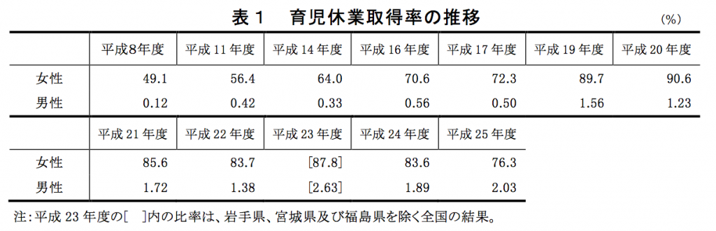 経営コラム3-1. 育休取得率