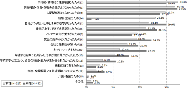 「初めての正社員勤務先」を離職した理由(MA,性別,新卒3年以内離職者)