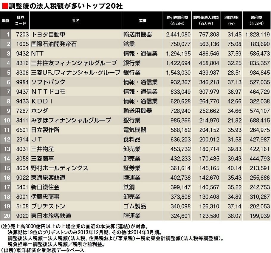 調整後の法人税額が多いトップ20社