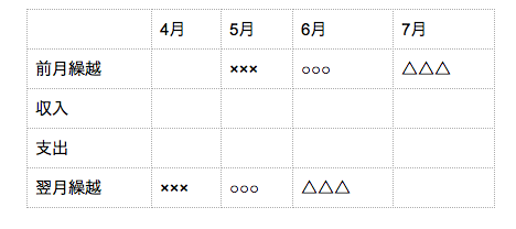 最も簡単な資金繰り表