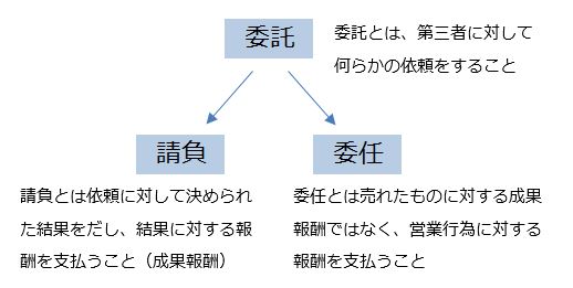 委託請負委任