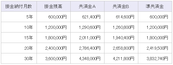 中小機構：小規模企業共済： 共済金（解約手当金）について