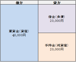 表2