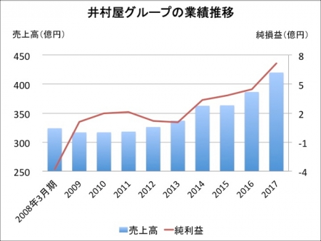 imuraya_performance-450x338