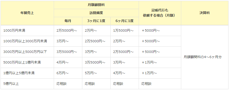 顧問税理士の報酬相場