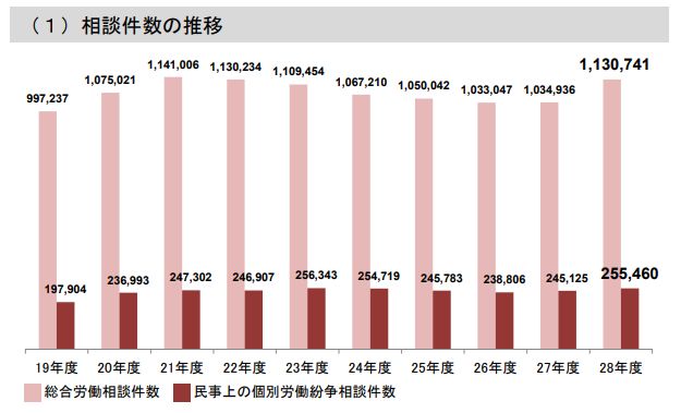 総合労働相談_相談件数の推移
