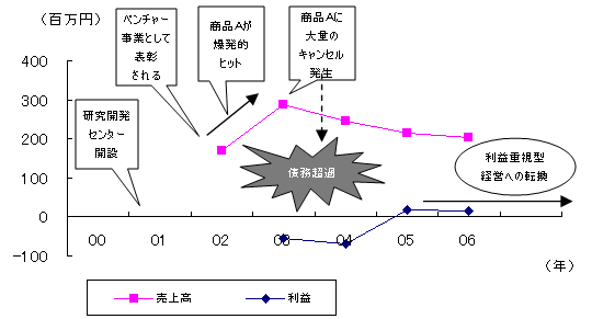 トラブル、失敗、課題までの経緯
