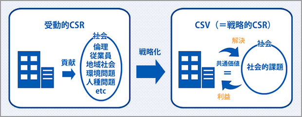 CSR活動