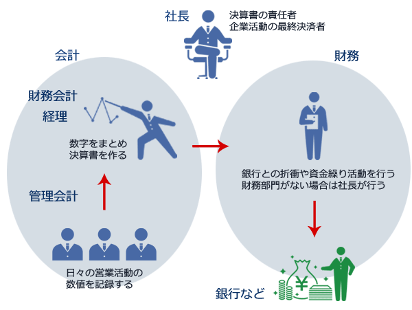 会計と経理と財務の違いのまとめ